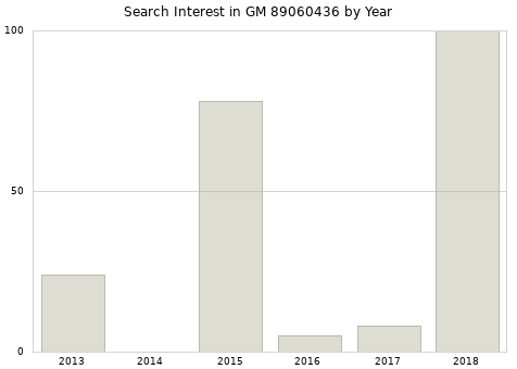Annual search interest in GM 89060436 part.