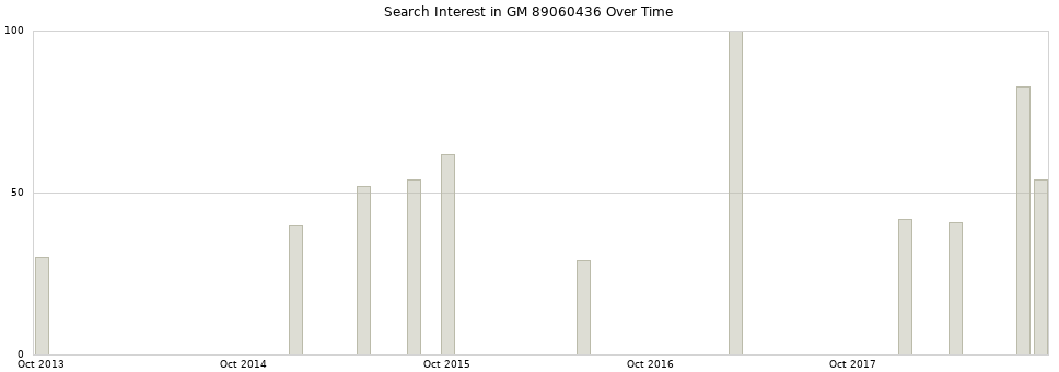 Search interest in GM 89060436 part aggregated by months over time.