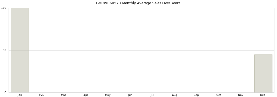 GM 89060573 monthly average sales over years from 2014 to 2020.