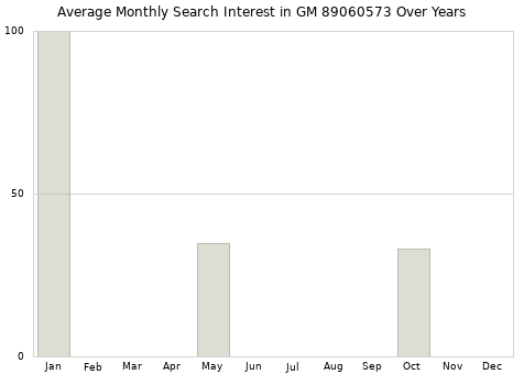 Monthly average search interest in GM 89060573 part over years from 2013 to 2020.