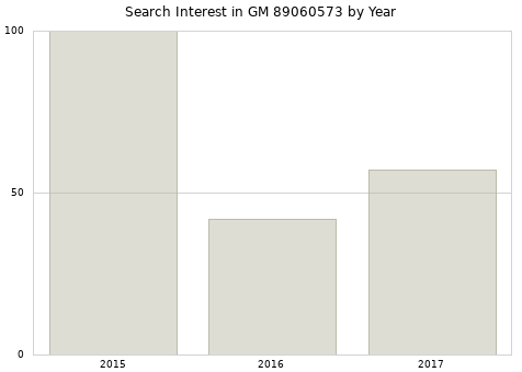Annual search interest in GM 89060573 part.