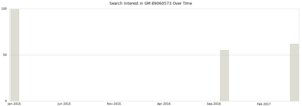 Search interest in GM 89060573 part aggregated by months over time.