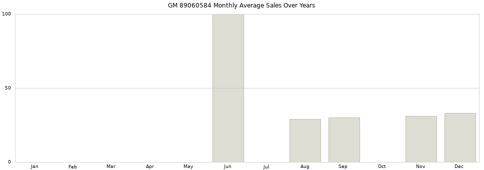 GM 89060584 monthly average sales over years from 2014 to 2020.