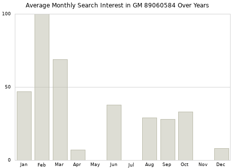 Monthly average search interest in GM 89060584 part over years from 2013 to 2020.