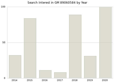 Annual search interest in GM 89060584 part.