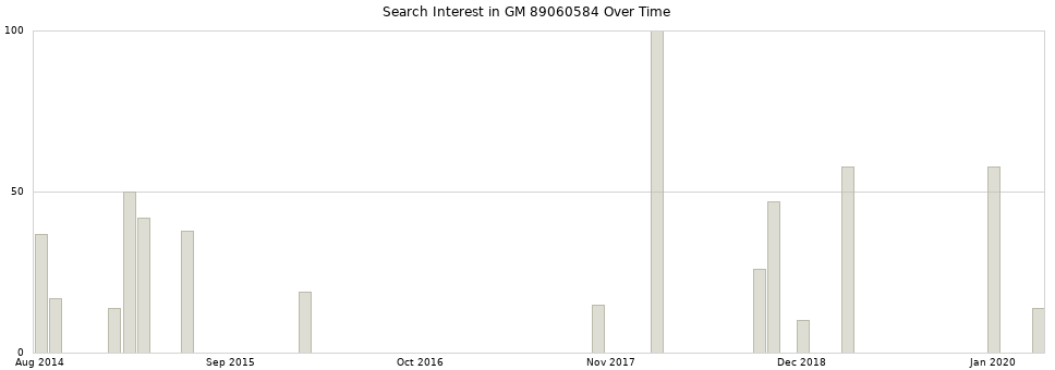 Search interest in GM 89060584 part aggregated by months over time.