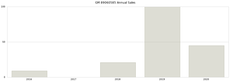GM 89060585 part annual sales from 2014 to 2020.