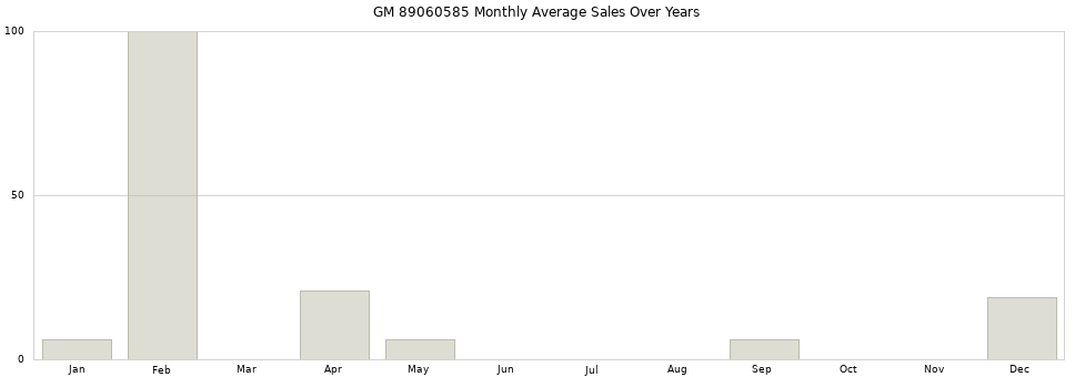 GM 89060585 monthly average sales over years from 2014 to 2020.
