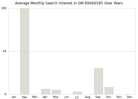Monthly average search interest in GM 89060585 part over years from 2013 to 2020.