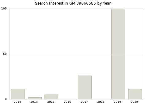 Annual search interest in GM 89060585 part.