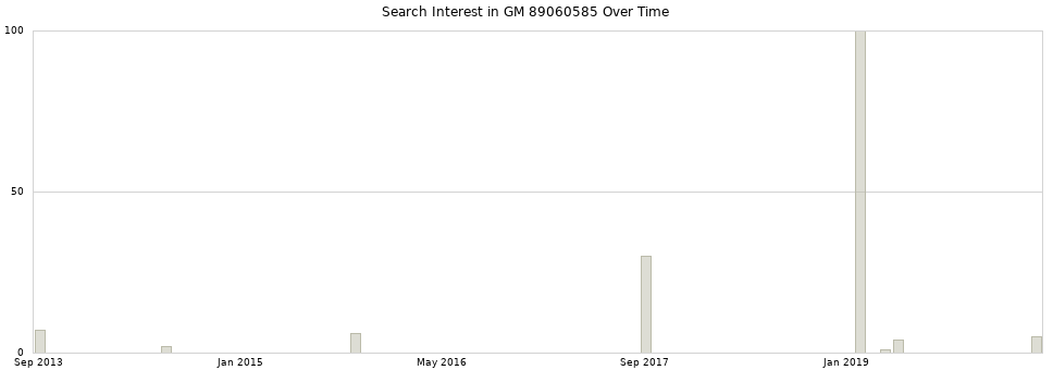Search interest in GM 89060585 part aggregated by months over time.