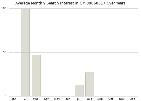 Monthly average search interest in GM 89060617 part over years from 2013 to 2020.