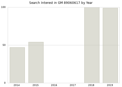 Annual search interest in GM 89060617 part.