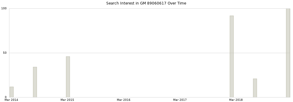 Search interest in GM 89060617 part aggregated by months over time.