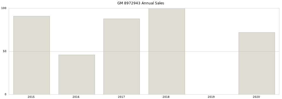 GM 8972943 part annual sales from 2014 to 2020.
