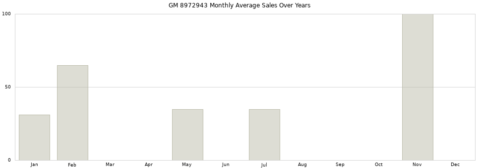 GM 8972943 monthly average sales over years from 2014 to 2020.