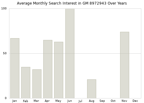 Monthly average search interest in GM 8972943 part over years from 2013 to 2020.