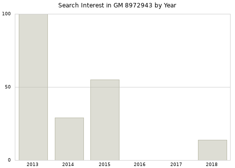 Annual search interest in GM 8972943 part.