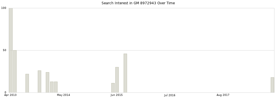 Search interest in GM 8972943 part aggregated by months over time.
