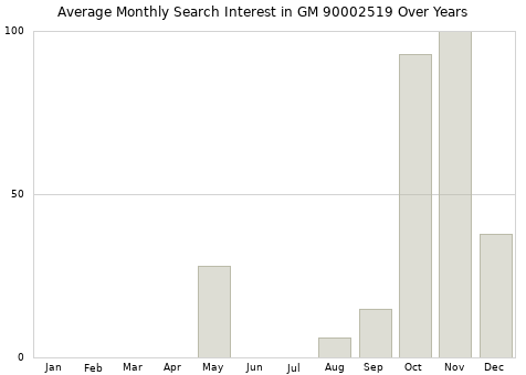 Monthly average search interest in GM 90002519 part over years from 2013 to 2020.