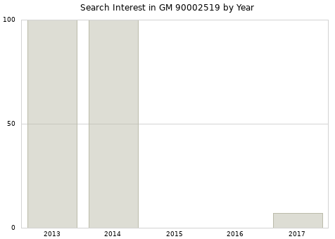 Annual search interest in GM 90002519 part.