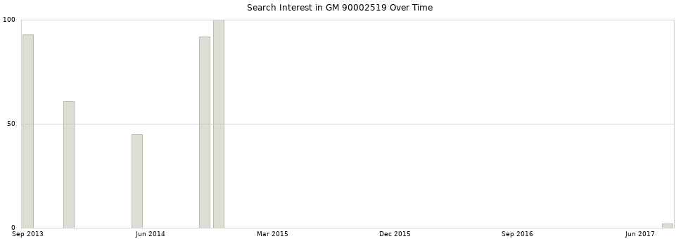 Search interest in GM 90002519 part aggregated by months over time.