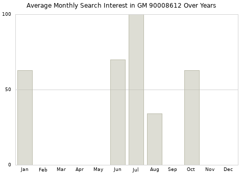 Monthly average search interest in GM 90008612 part over years from 2013 to 2020.