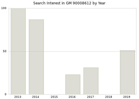 Annual search interest in GM 90008612 part.