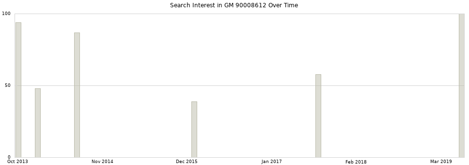 Search interest in GM 90008612 part aggregated by months over time.