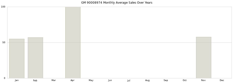 GM 90008974 monthly average sales over years from 2014 to 2020.