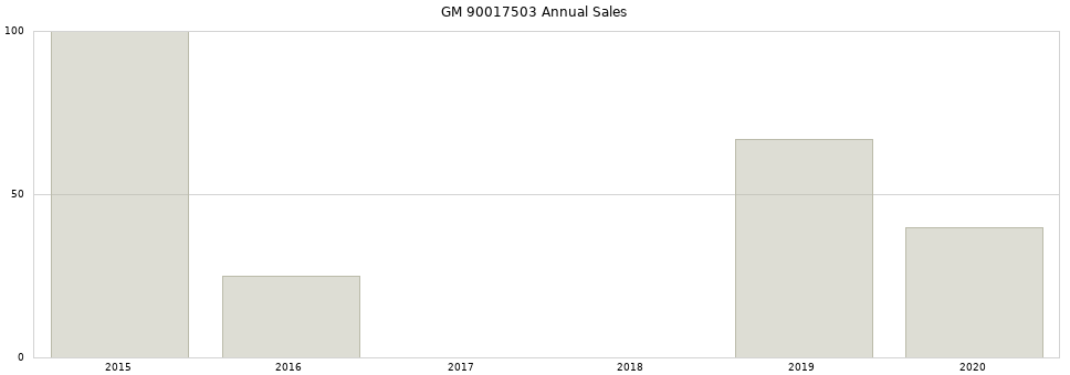 GM 90017503 part annual sales from 2014 to 2020.