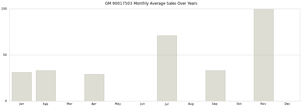 GM 90017503 monthly average sales over years from 2014 to 2020.