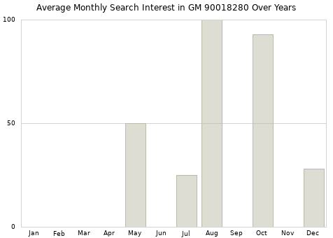 Monthly average search interest in GM 90018280 part over years from 2013 to 2020.