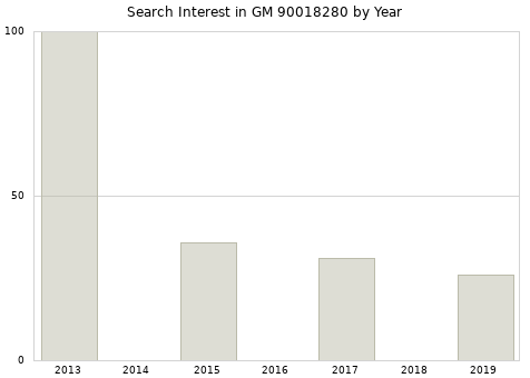 Annual search interest in GM 90018280 part.