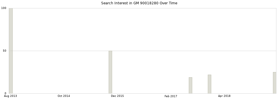 Search interest in GM 90018280 part aggregated by months over time.