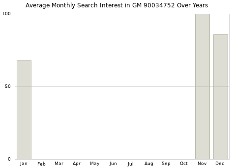 Monthly average search interest in GM 90034752 part over years from 2013 to 2020.