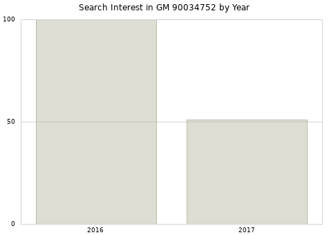 Annual search interest in GM 90034752 part.