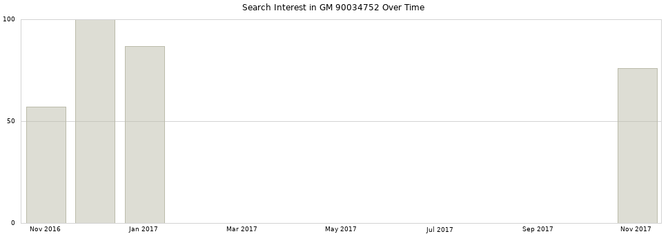 Search interest in GM 90034752 part aggregated by months over time.