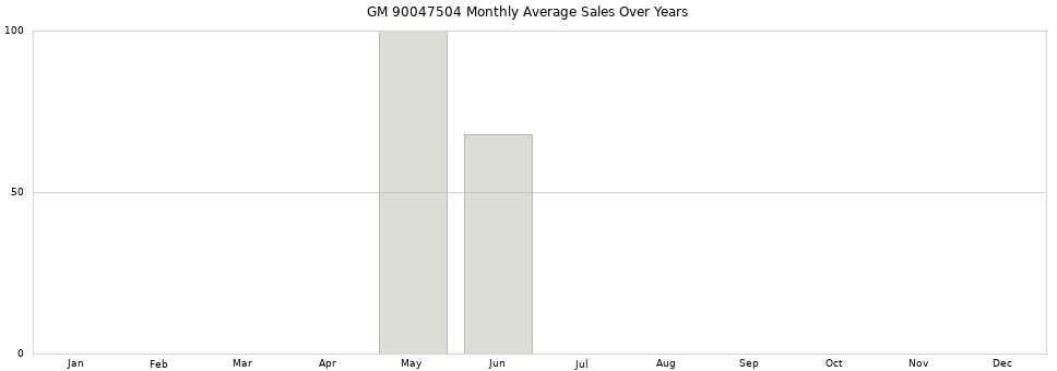GM 90047504 monthly average sales over years from 2014 to 2020.