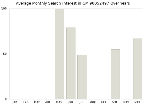 Monthly average search interest in GM 90052497 part over years from 2013 to 2020.