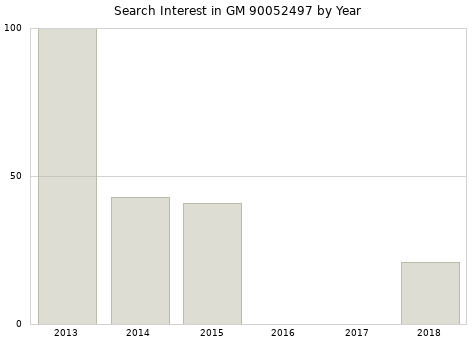 Annual search interest in GM 90052497 part.