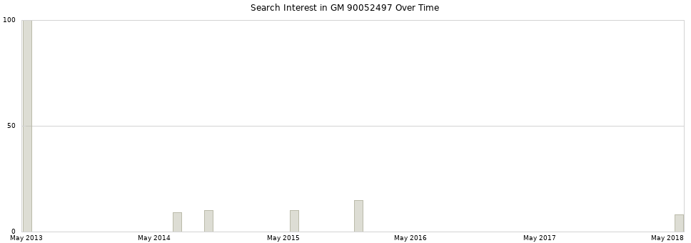 Search interest in GM 90052497 part aggregated by months over time.
