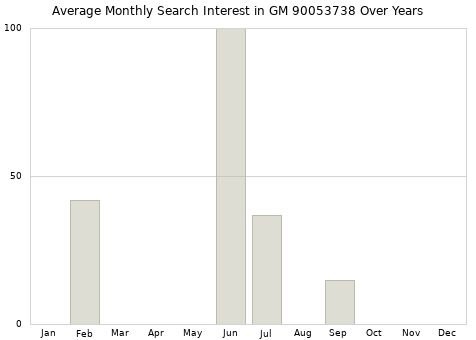 Monthly average search interest in GM 90053738 part over years from 2013 to 2020.