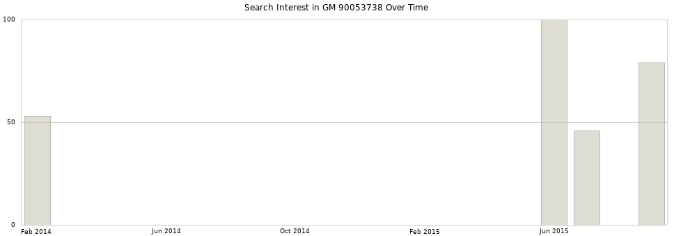 Search interest in GM 90053738 part aggregated by months over time.