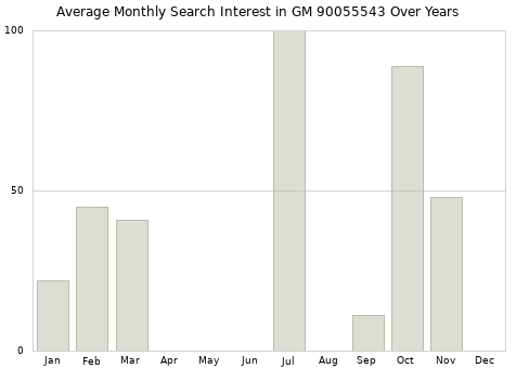 Monthly average search interest in GM 90055543 part over years from 2013 to 2020.