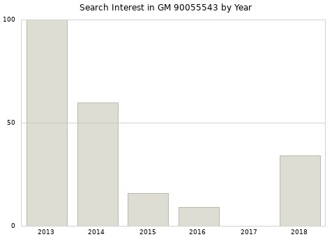 Annual search interest in GM 90055543 part.