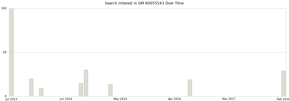 Search interest in GM 90055543 part aggregated by months over time.