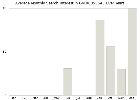 Monthly average search interest in GM 90055545 part over years from 2013 to 2020.