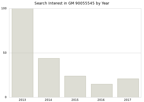 Annual search interest in GM 90055545 part.