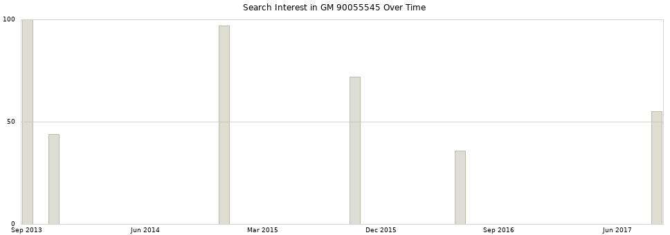 Search interest in GM 90055545 part aggregated by months over time.
